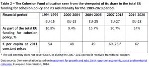 The Cohesion Fund allocation seen from the viewpoint of its share in the total EU funding for cohesion policy and its aid intensity for the 1989-2020 period