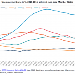 Unemployment rate in %, 2010-2016, selected euro-area Member States