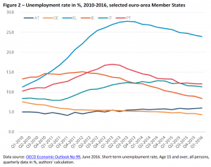Unemployment rate in %, 2010-2016, selected euro-area Member States