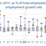 Workers employed in 2015 as % of total employment, and forecast 2020 employment growth rate