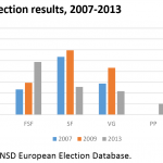 Althingi election results, 2007-2013