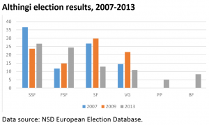 Althingi election results, 2007-2013