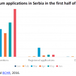 Asylum applications in Serbia in the first half of 2016