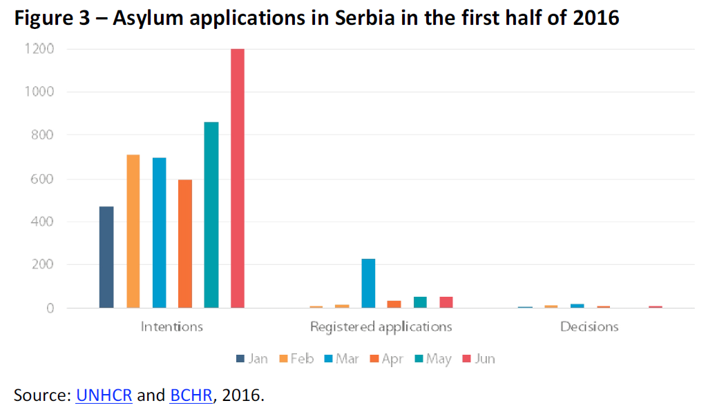 Asylum applications in Serbia in the first half of 2016