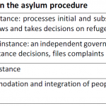 Authorities involved in the asylum procedure