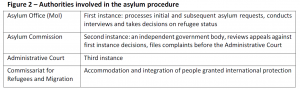Authorities involved in the asylum procedure