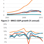 BRICS GDP & GDP growth