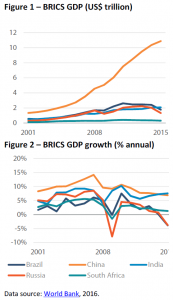 BRICS GDP & GDP growth