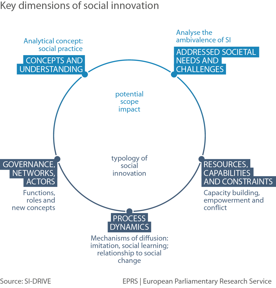 Key dimensions of social innovation