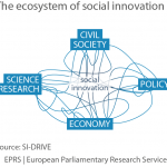 The ecosystem of social innovation