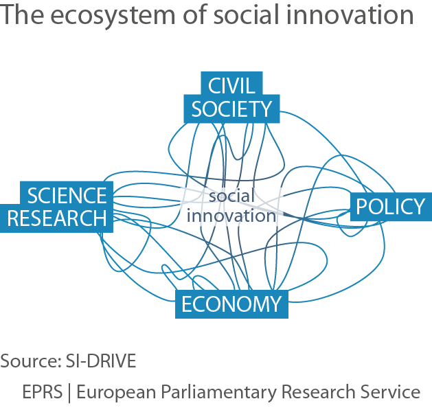 The ecosystem of social innovation