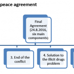 Components of the peace agreement