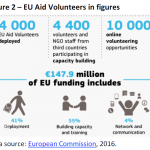 EU Aid Volunteers in figures