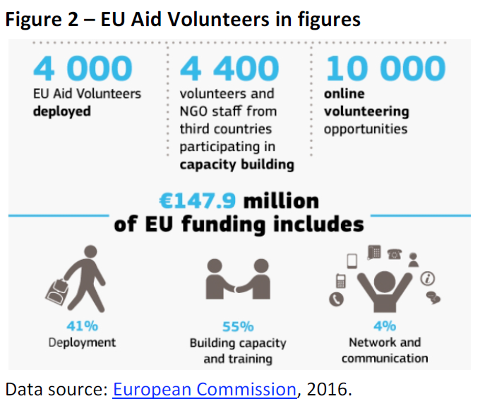 EU Aid Volunteers in figures