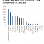 European Neighbourhood Instrument, 2014 (commitments, in € million)