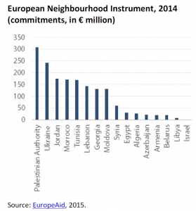 European Neighbourhood Instrument, 2014 (commitments, in € million)