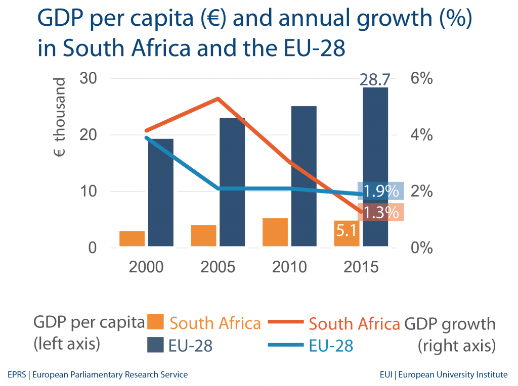 GDP per capita (€) and annual growth (%) in South Africa and the EU-28