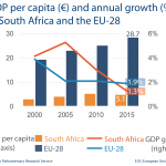 GDP per capita (€) and annual growth (%) in South Africa and the EU-28