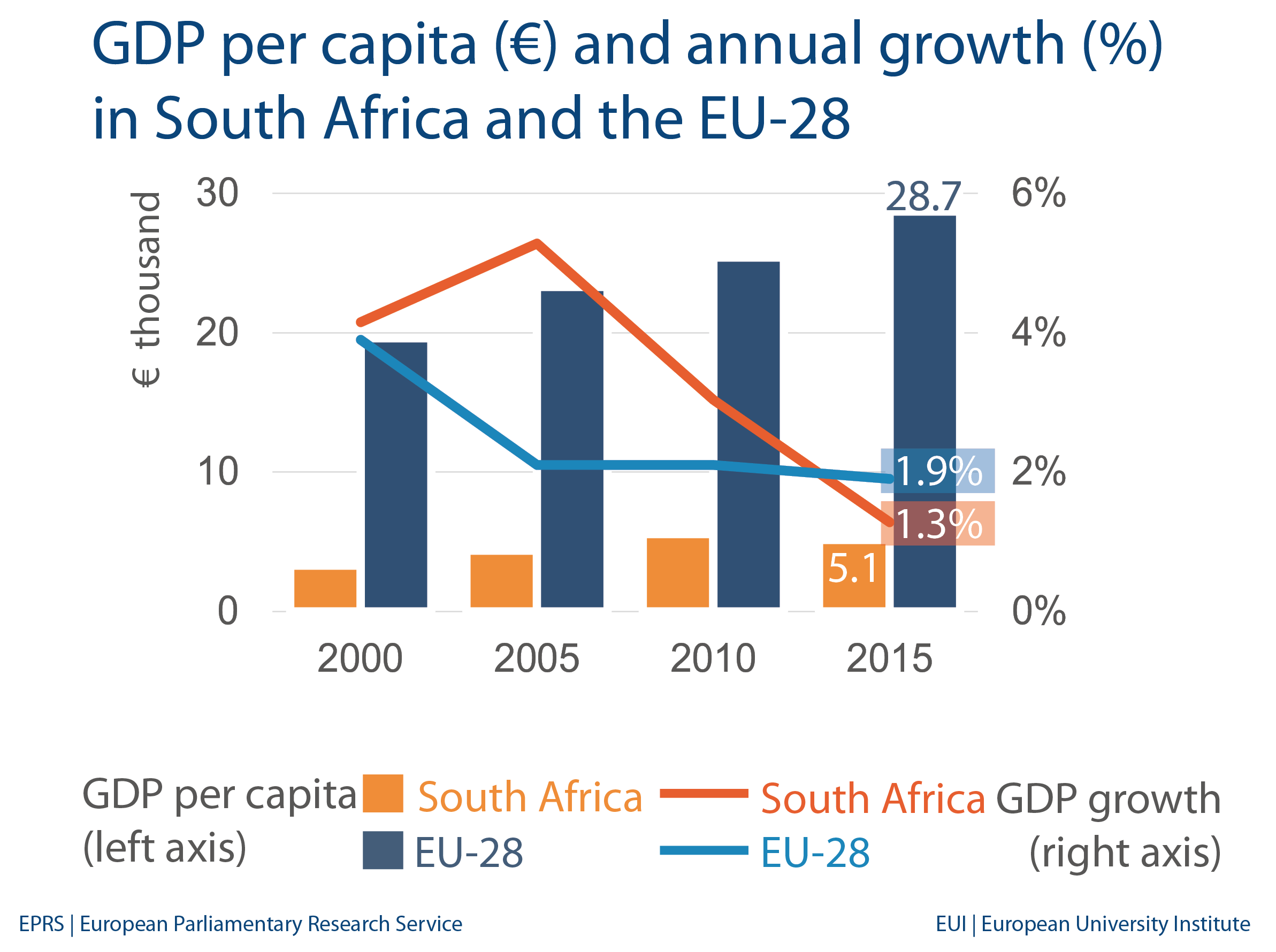 South Africa: Economic indicators and trade with EU