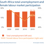 South Africa total unemployment and female labour market participation