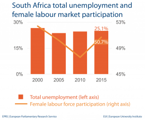 South Africa total unemployment and female labour market participation