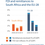 FDI and remittances to South Africa and the EU-28