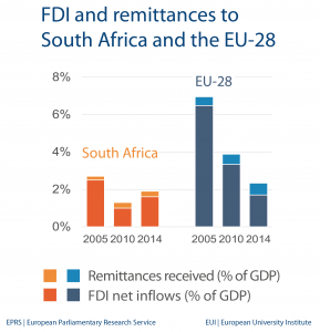 FDI and remittances to South Africa and the EU-28