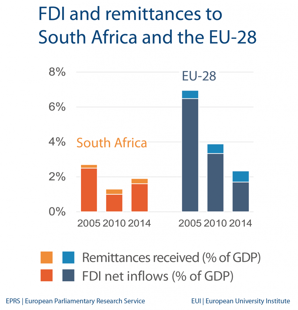 FDI and remittances to South Africa and the EU-28