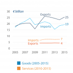 EU trade with South Africa