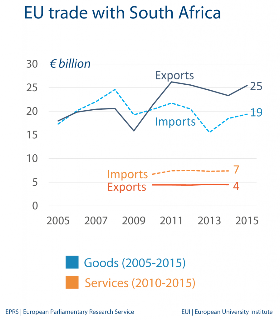 EU trade with South Africa