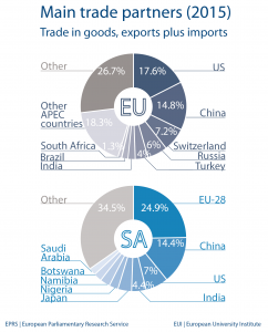 Main trade partners (2015): Trade in goods, exports plus imports