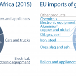 EU exports and imports of goods with South Africa
