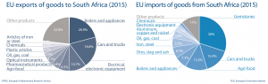 EU exports and imports of goods with South Africa