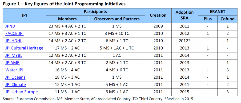 Key figures of the Joint Programming Initiatives