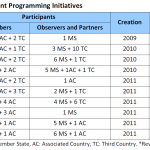 Key figures of the Joint Programming Initiatives
