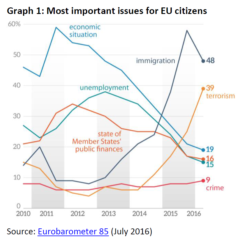 12 graphs: Six most important issues for EU citizens