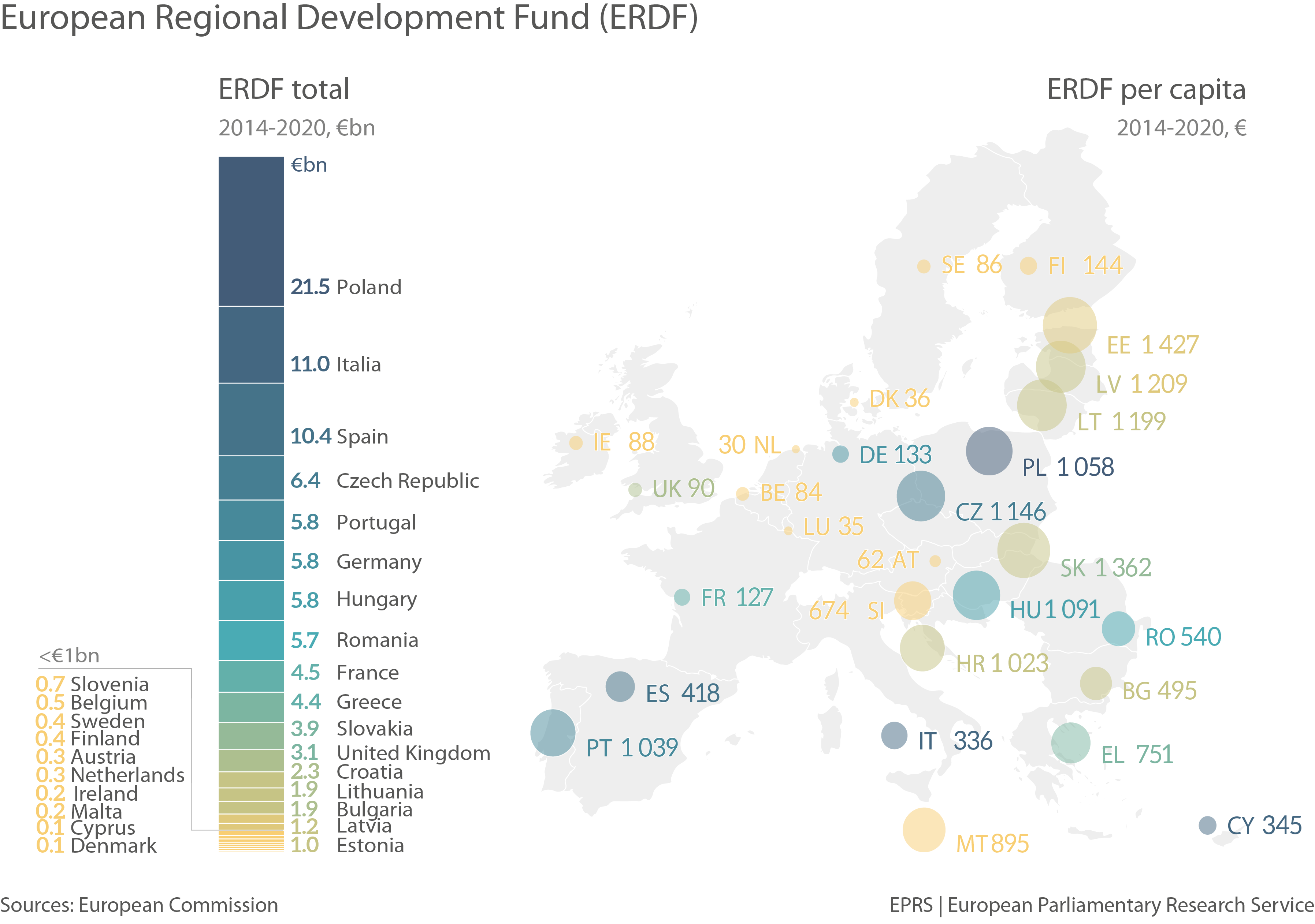 12 Graphs: Four thematic objectives – EU Regional Development Fund