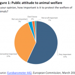 Public attitude to animal welfare
