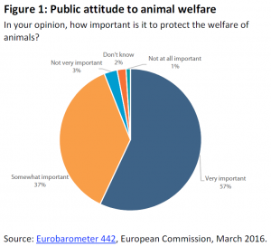 Public attitude to animal welfare