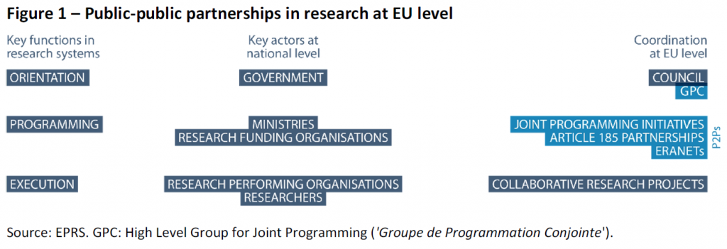 Public-public partnerships in research at EU level