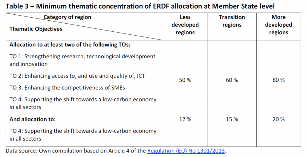 Minimum thematic concentration of ERDF allocation at Member State level