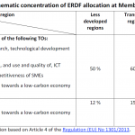 Minimum thematic concentration of ERDF allocation at Member State level
