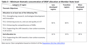 Minimum thematic concentration of ERDF allocation at Member State level