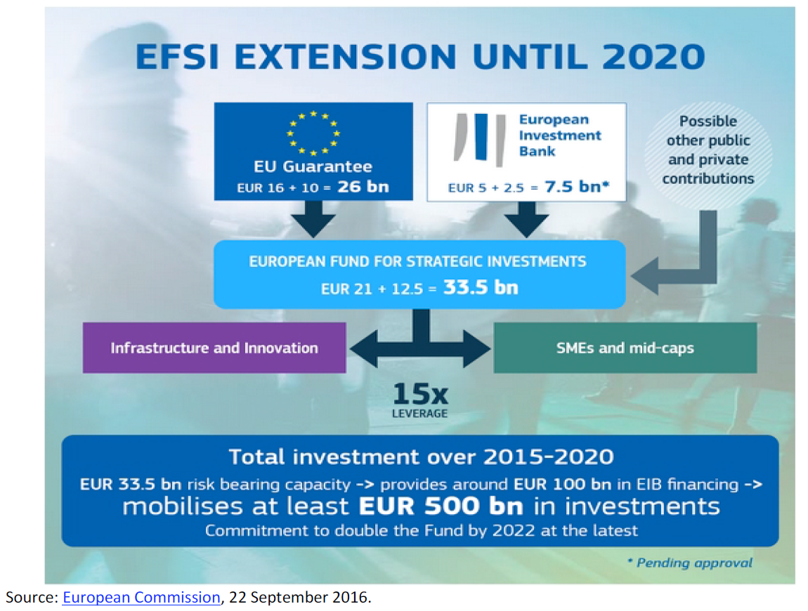 EFSI extension until 2020