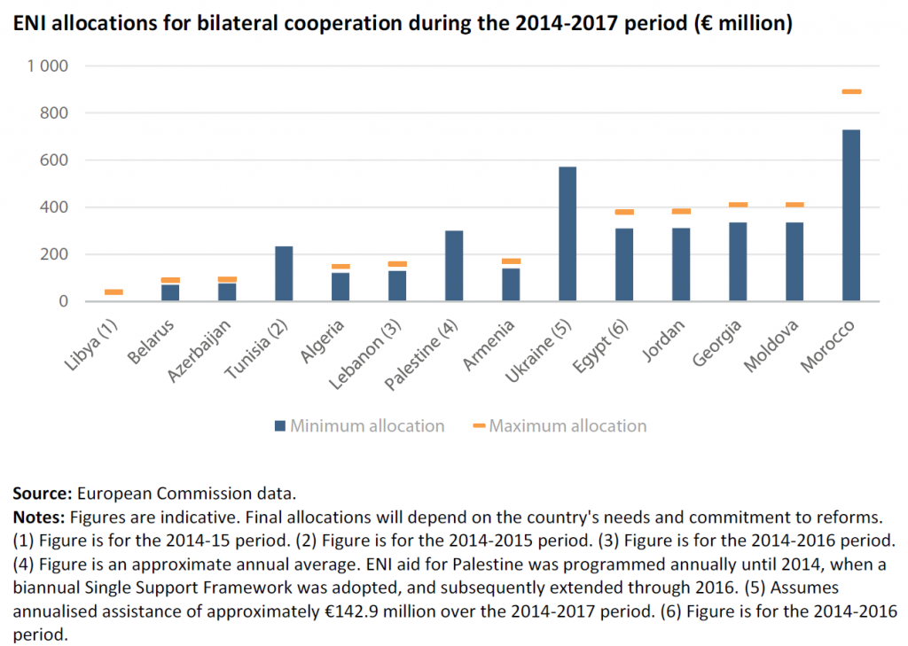 ENI allocations for bilateral cooperation during the 2014-2017 period (€ million)