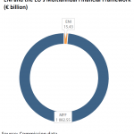 ENI and the EU's Multiannual Financial Framework (€ billion)