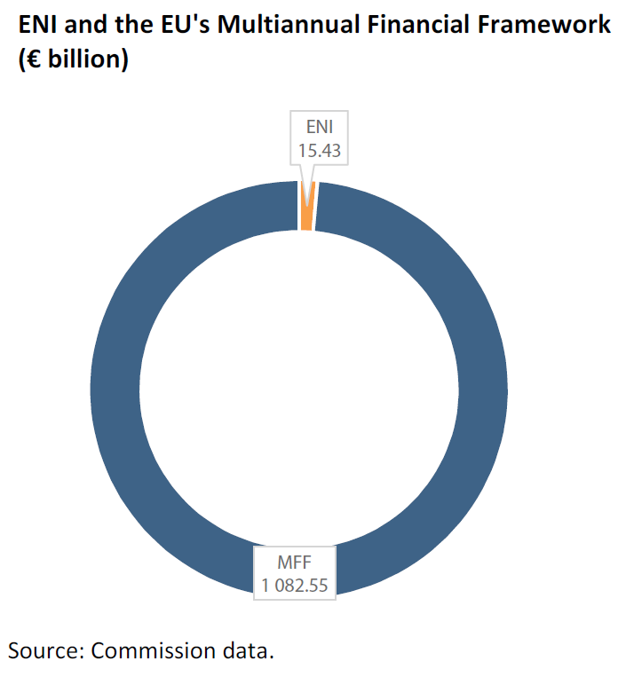 ENI and the EU's Multiannual Financial Framework (€ billion)
