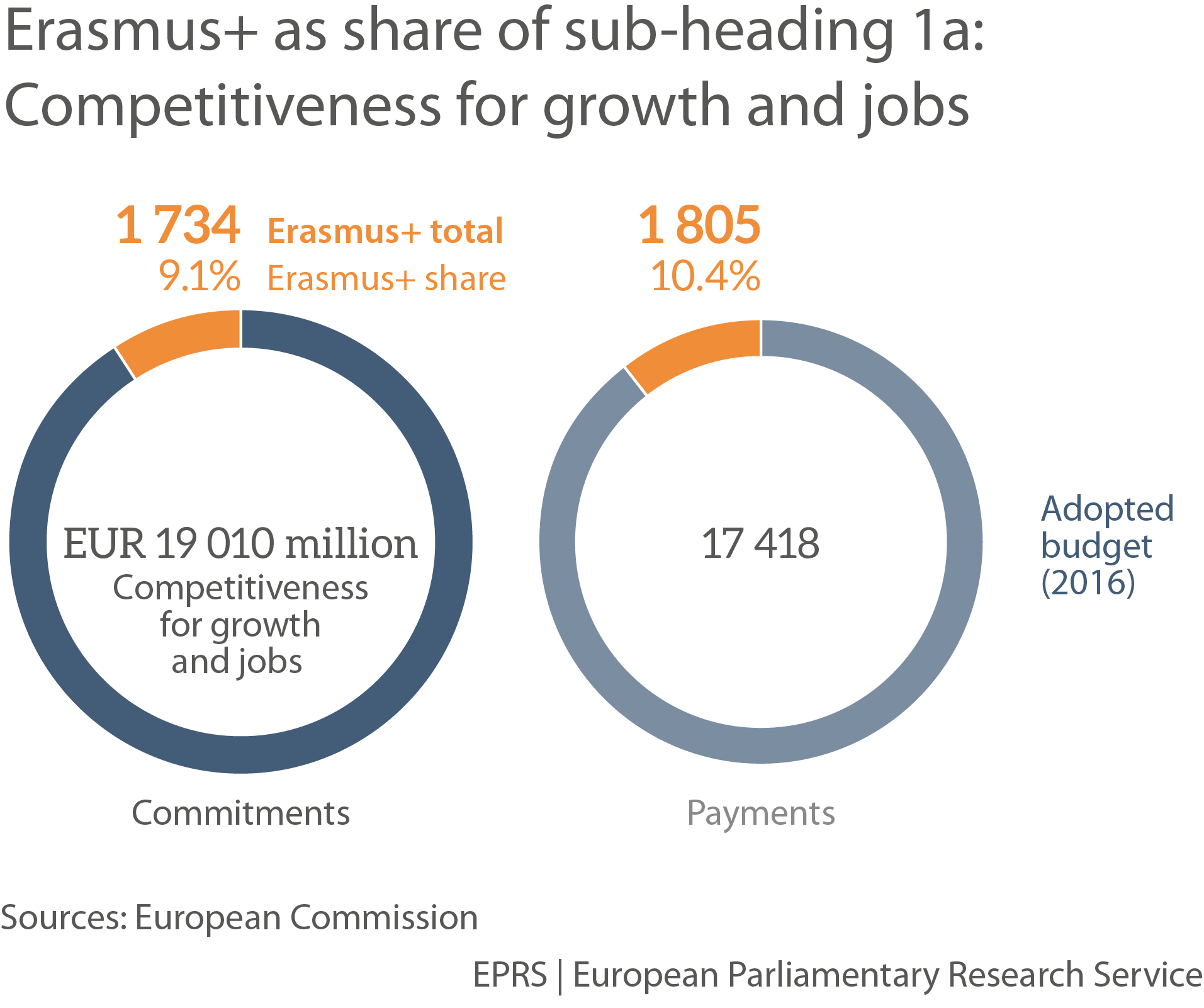 12 Graphs: Eight programmes replaced by Erasmus+