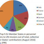 Top 5 EU Member States in personnel contributions to UN missions out of total, collective EU Member States' contributions (August 2016)
