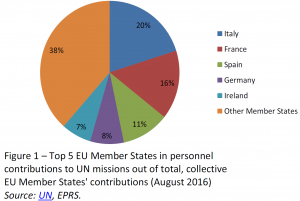 Top 5 EU Member States in personnel contributions to UN missions out of total, collective EU Member States' contributions (August 2016)